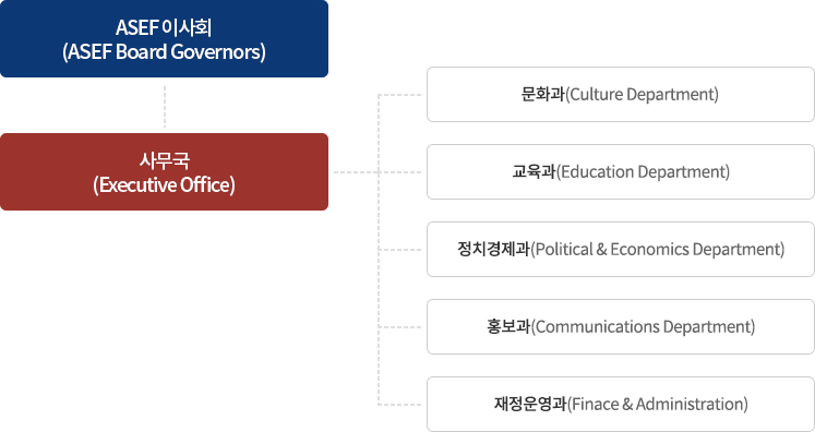 ASEFOM | (ASEF Board Governors)
1193 (Executive Office)
문화과 (Culture Department)
교육과 (Education Department)
정치경제과 (Political & Economics
Department)
홍보과 (Communications
Department)
재정운영과 (Finance & Administration)