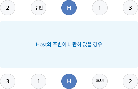 호스트와 주빈이 나란히 앉을경우 호스트 좌측, 주빈 우측, 호스트 좌측 순으로 배치